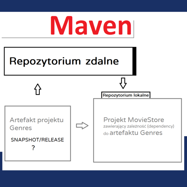 Eclipse - Okno tworzenia projektu