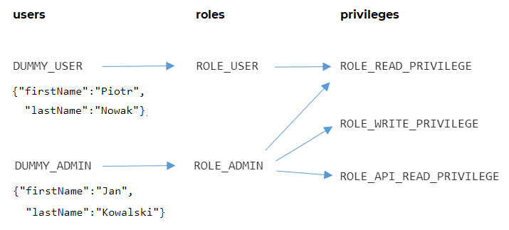 Spring privileged users with roles